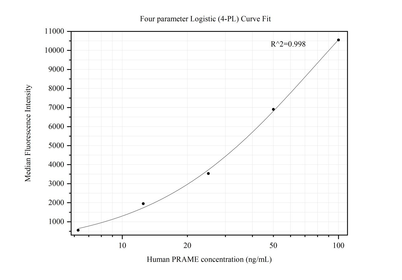 Cytometric bead array standard curve of MP50344-1